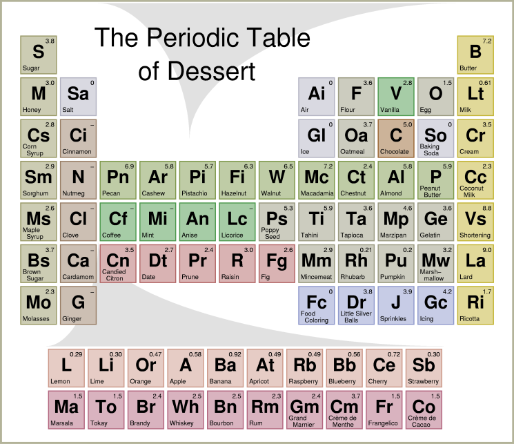 The Periodic Table of Dessert: Closeups