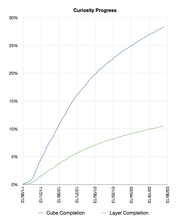 Curiosity progress chart
