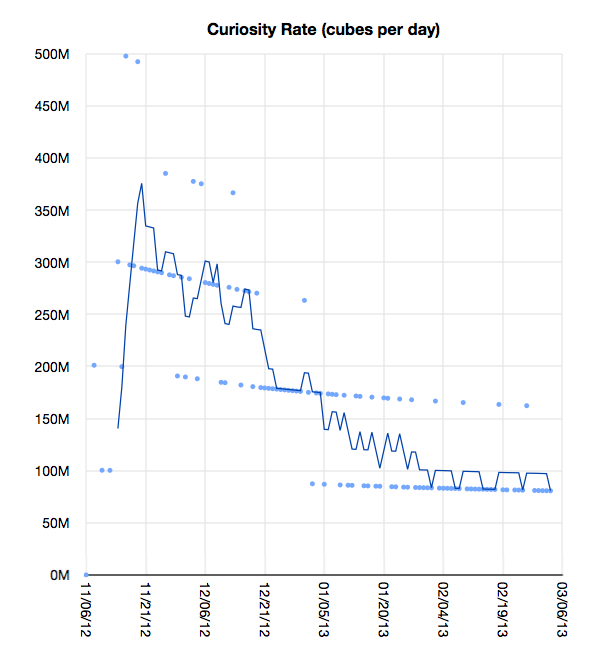 Curiosity rate chart