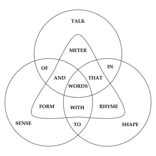 A Venn diagram containing thirteen words